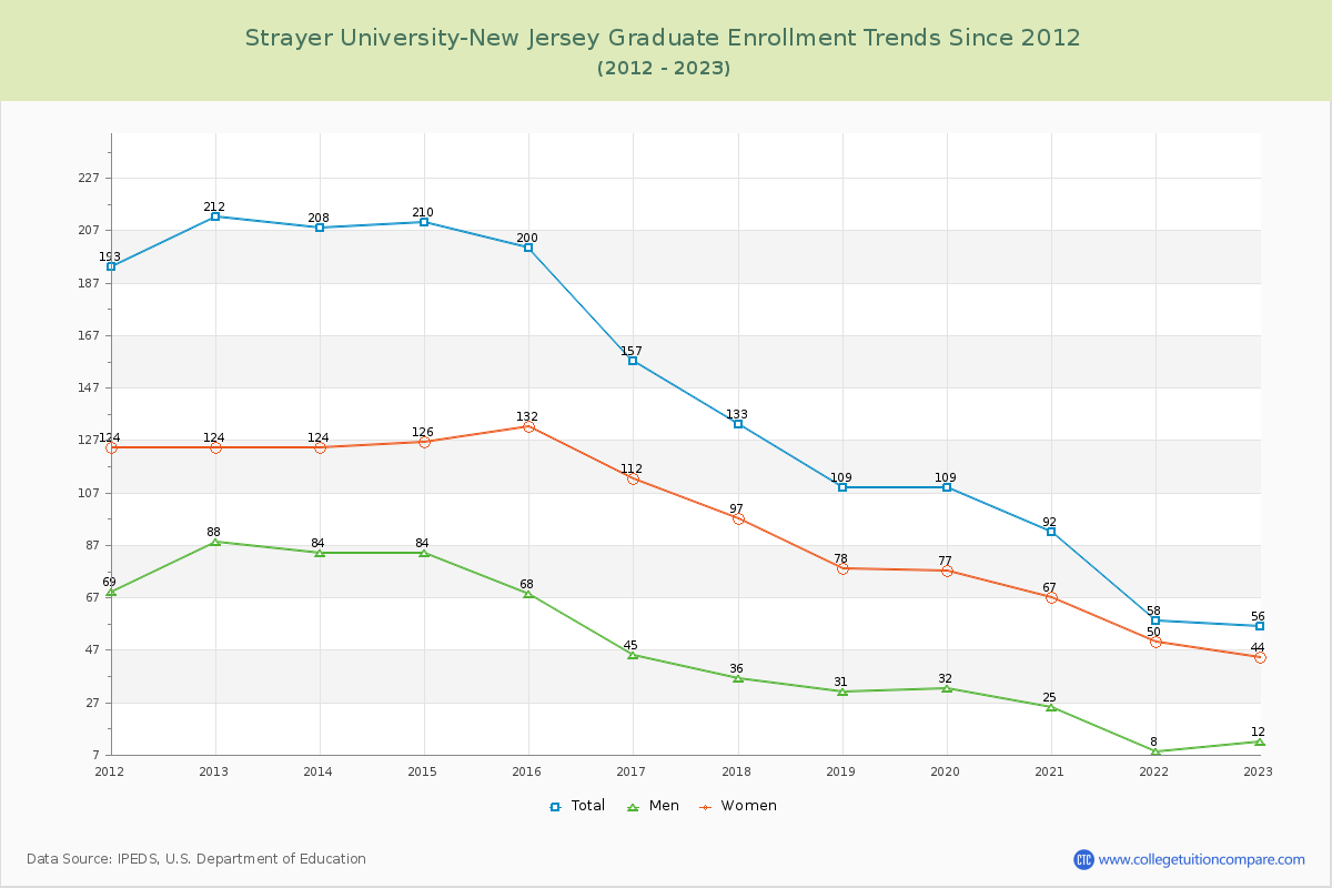 Strayer University-New Jersey Graduate Enrollment Trends Chart