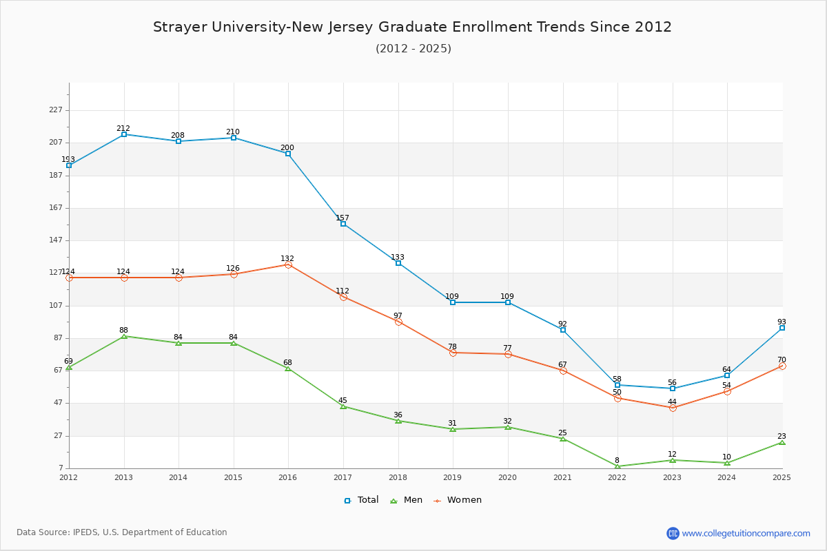 Strayer University-New Jersey Graduate Enrollment Trends Chart
