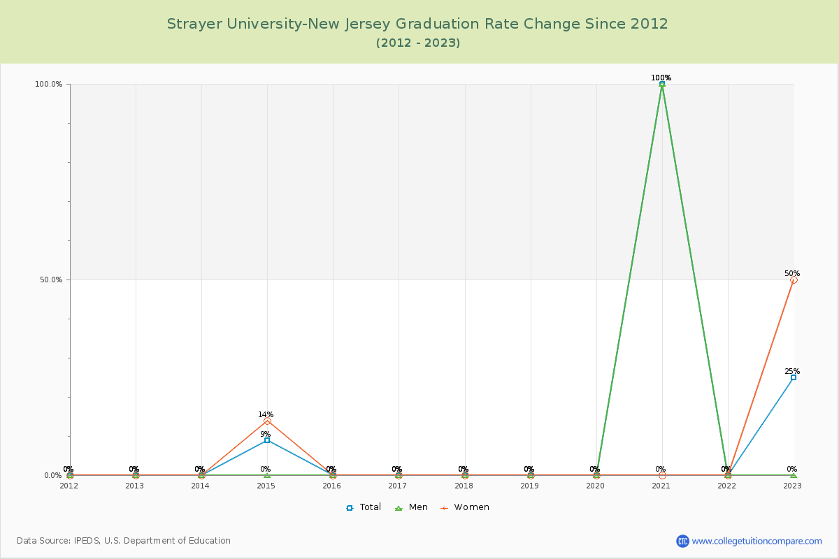 Strayer University-New Jersey Graduation Rate Changes Chart
