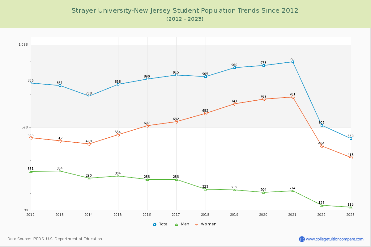Strayer University-New Jersey Enrollment Trends Chart