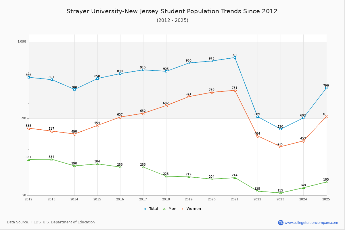 Strayer University-New Jersey Enrollment Trends Chart