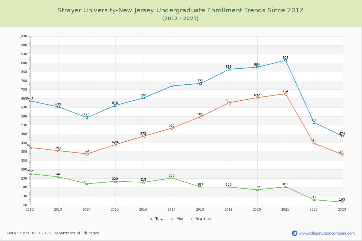 Strayer University-New Jersey Undergraduate Enrollment Trends Chart