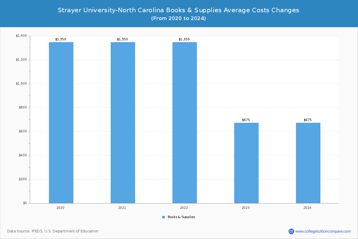 Strayer University-North Carolina - Books and Supplies Costs