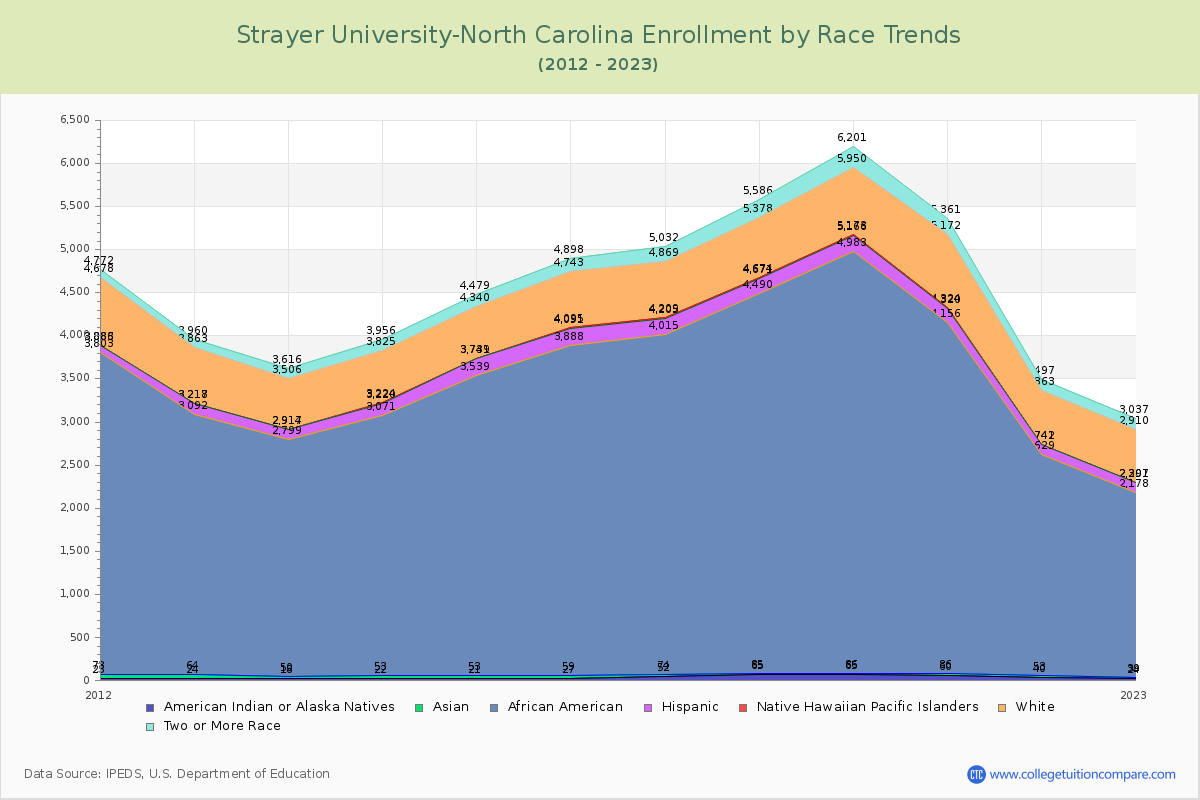 Strayer University-North Carolina Enrollment by Race Trends Chart