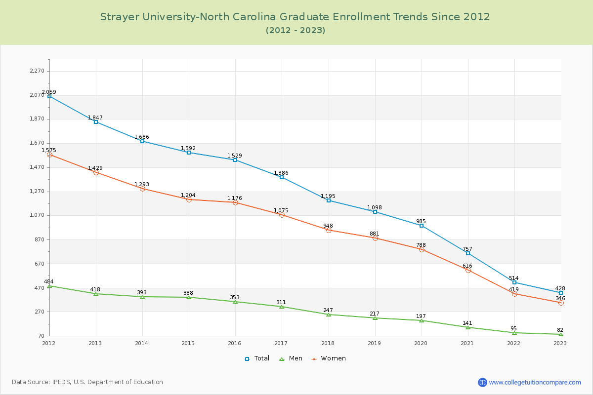 Strayer University-North Carolina Graduate Enrollment Trends Chart