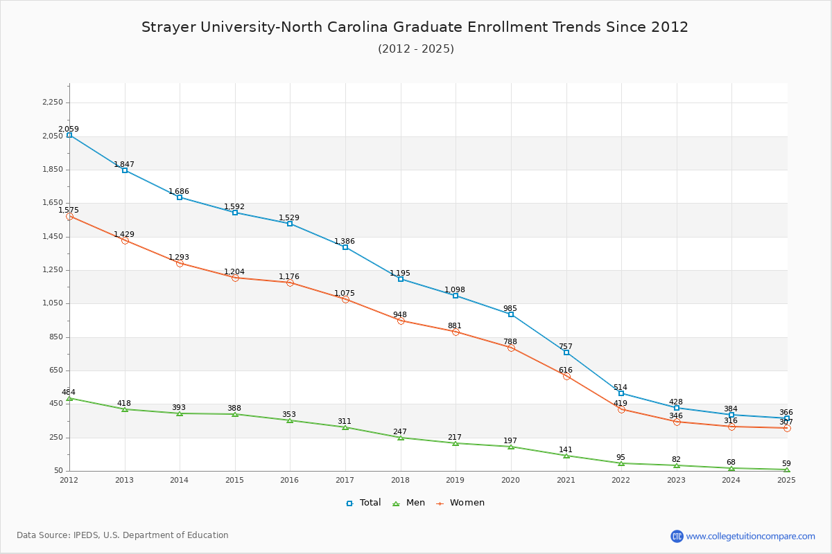 Strayer University-North Carolina Graduate Enrollment Trends Chart