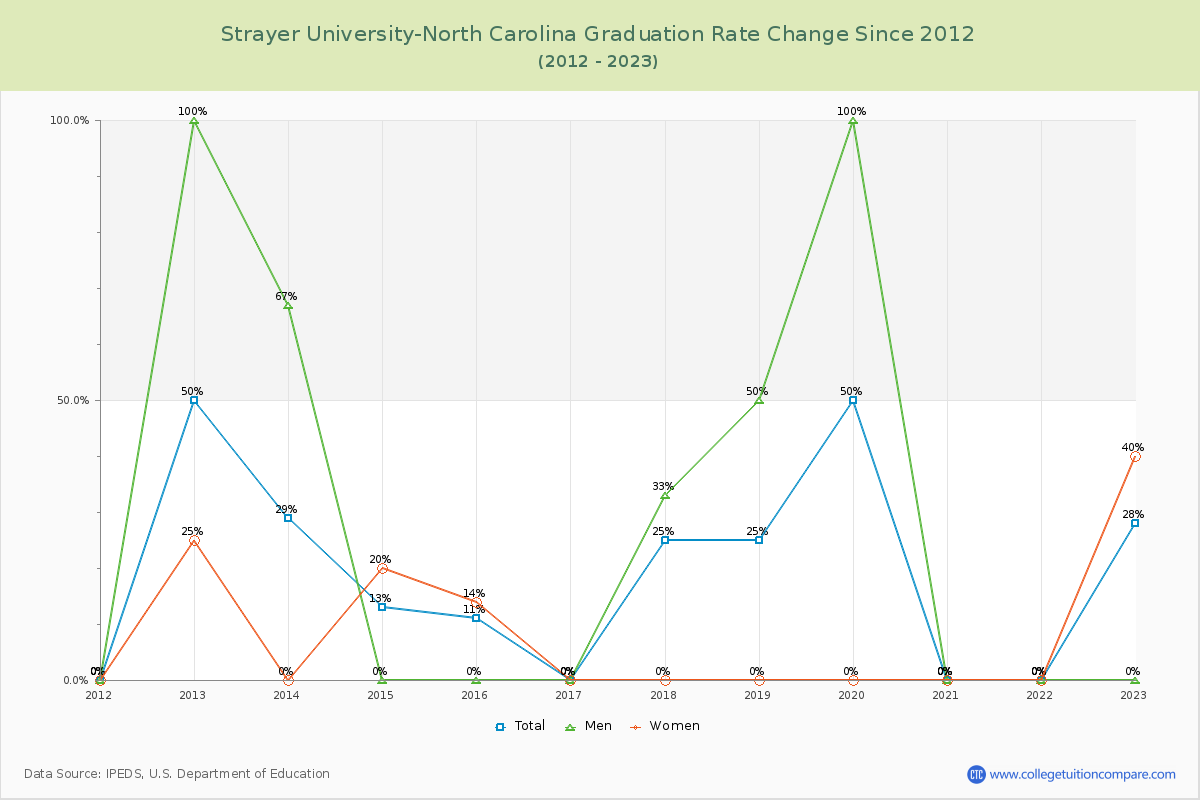 Strayer University-North Carolina Graduation Rate Changes Chart