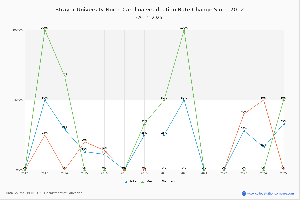 Strayer University-North Carolina Graduation Rate Changes Chart