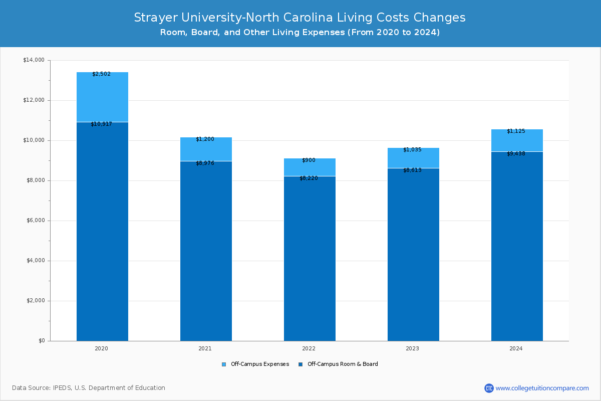 Strayer University-North Carolina - Room and Board Coost Chart