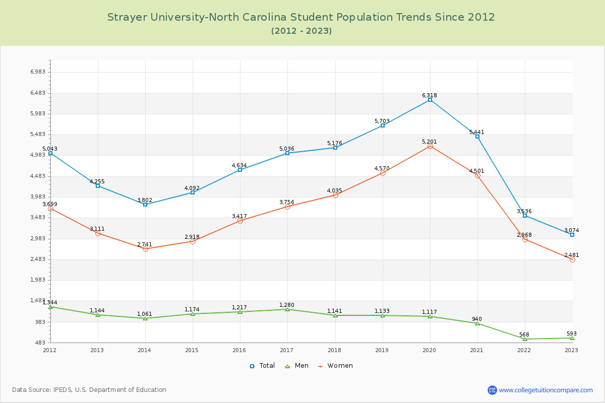 Strayer University-North Carolina Enrollment Trends Chart