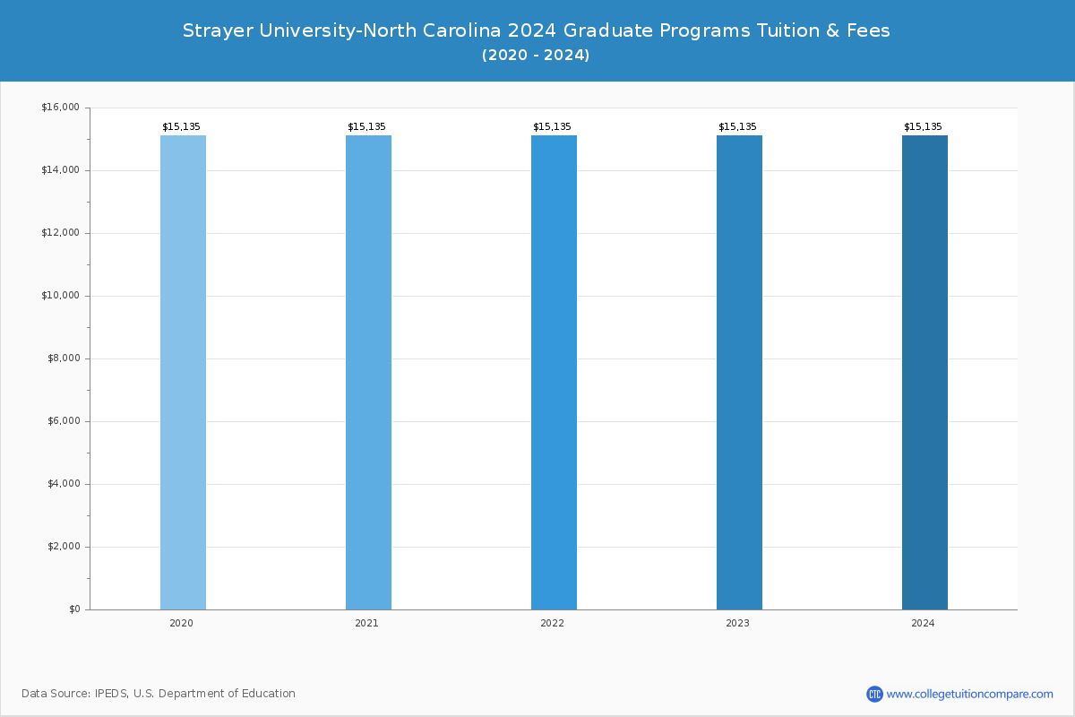 Strayer University-North Carolina - Graduate Tuition Chart