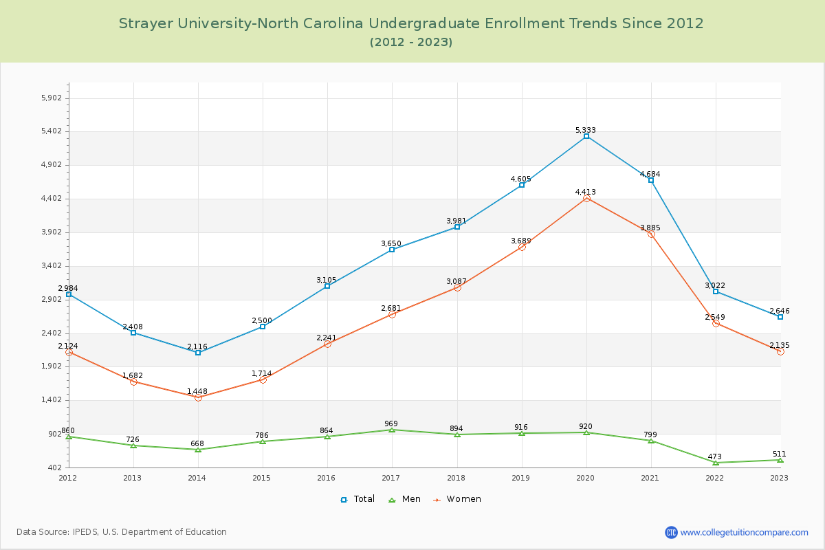 Strayer University-North Carolina Undergraduate Enrollment Trends Chart