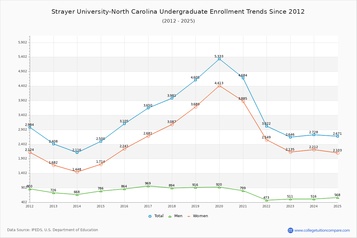 Strayer University-North Carolina Undergraduate Enrollment Trends Chart