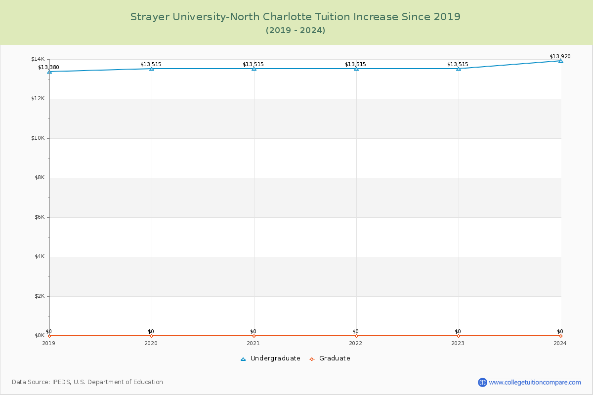 Strayer University-North Charlotte Tuition & Fees Changes Chart
