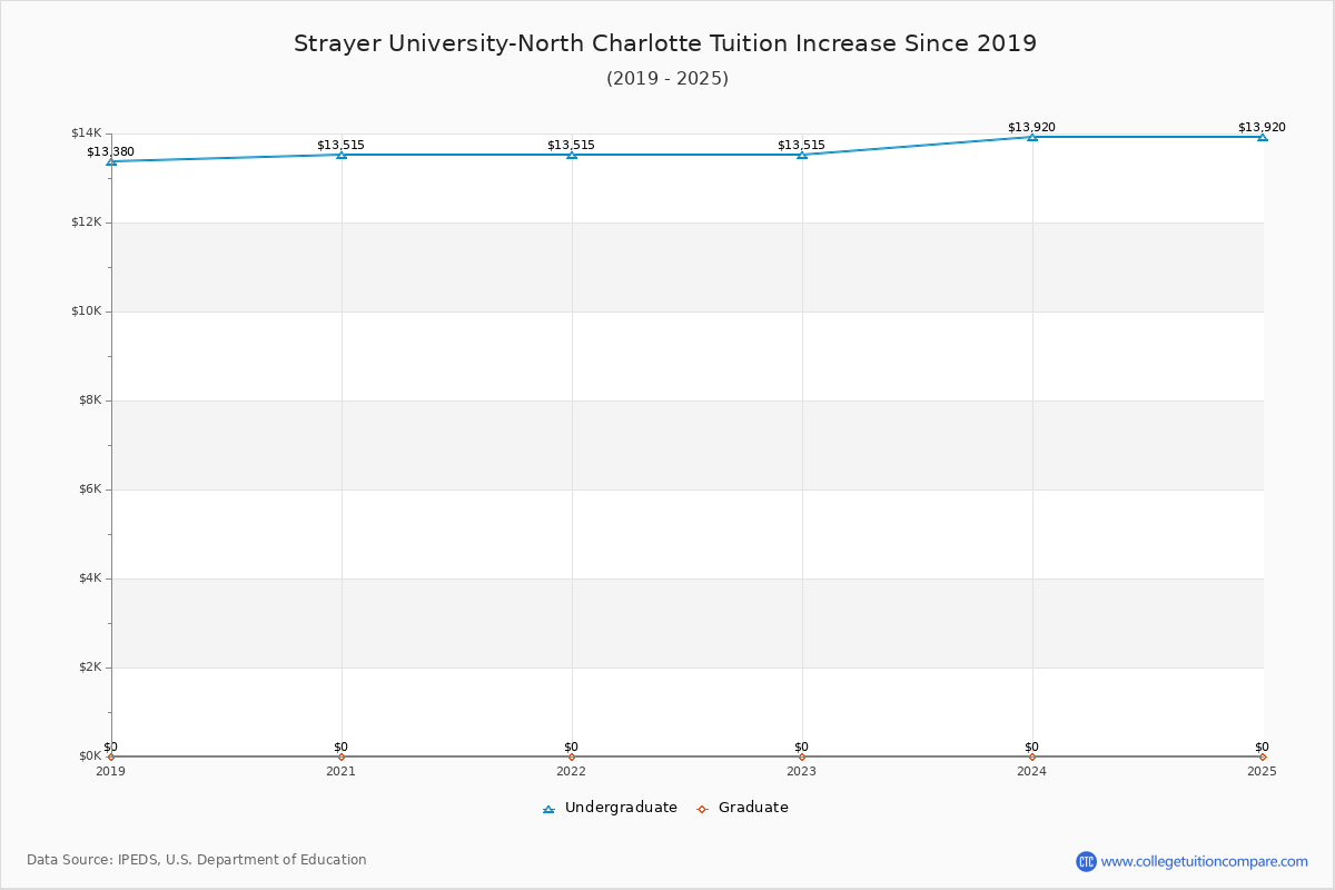 Strayer University-North Charlotte Tuition & Fees Changes Chart