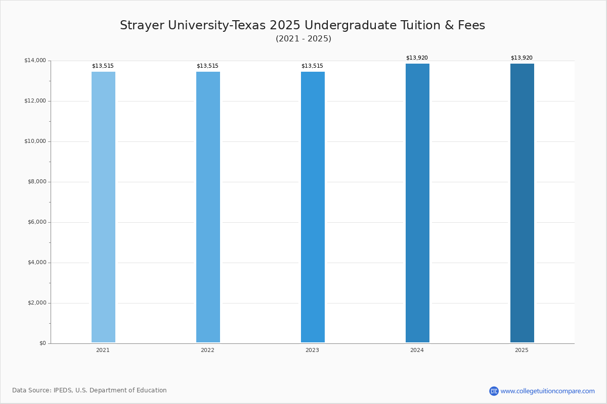 Strayer University-Texas - Tuition & Fees, Net Price