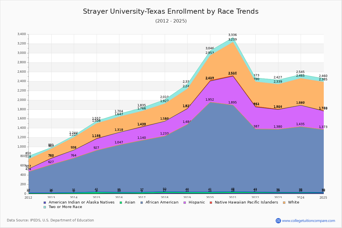 Strayer University-Texas Enrollment by Race Trends Chart