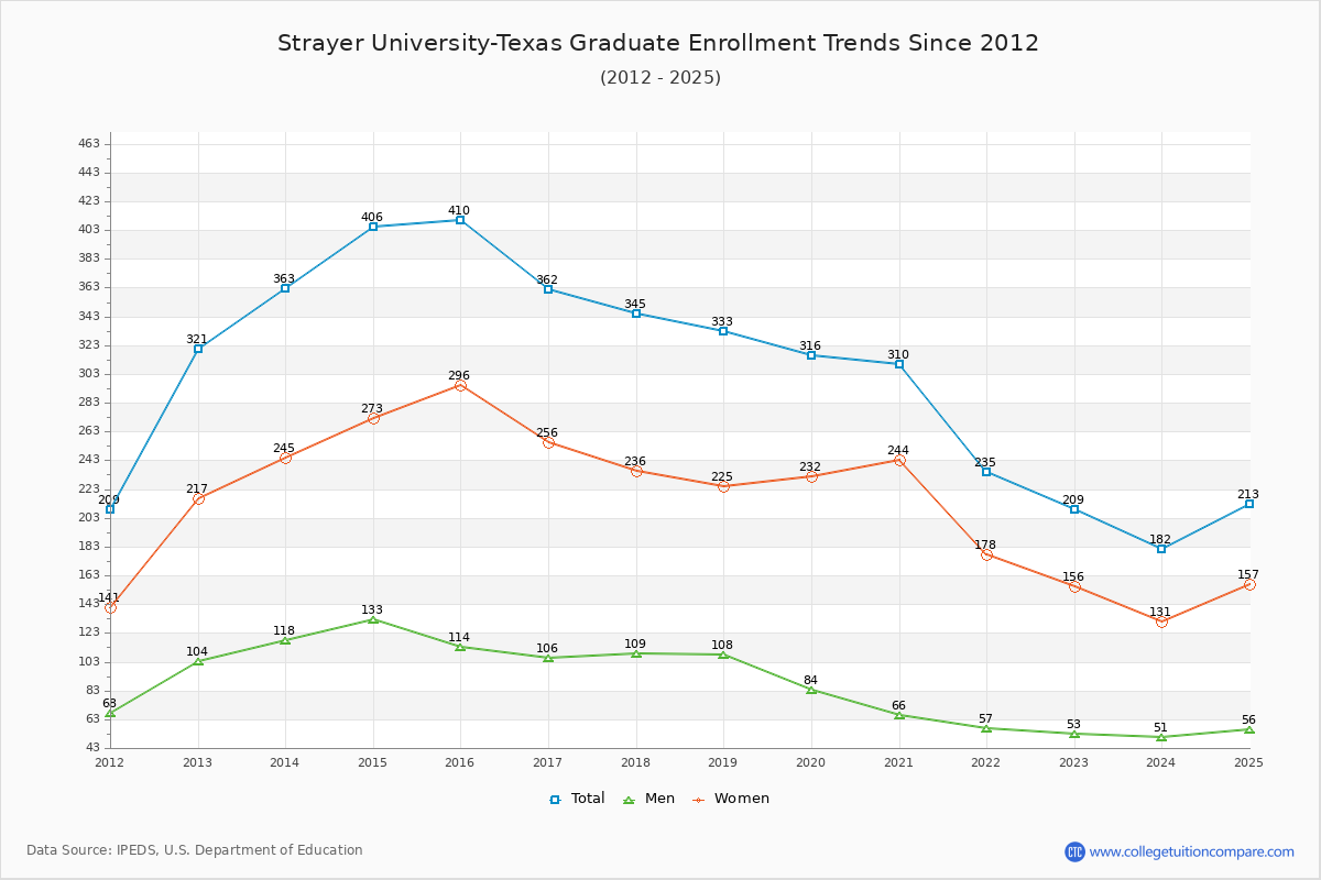 Strayer University-Texas Graduate Enrollment Trends Chart