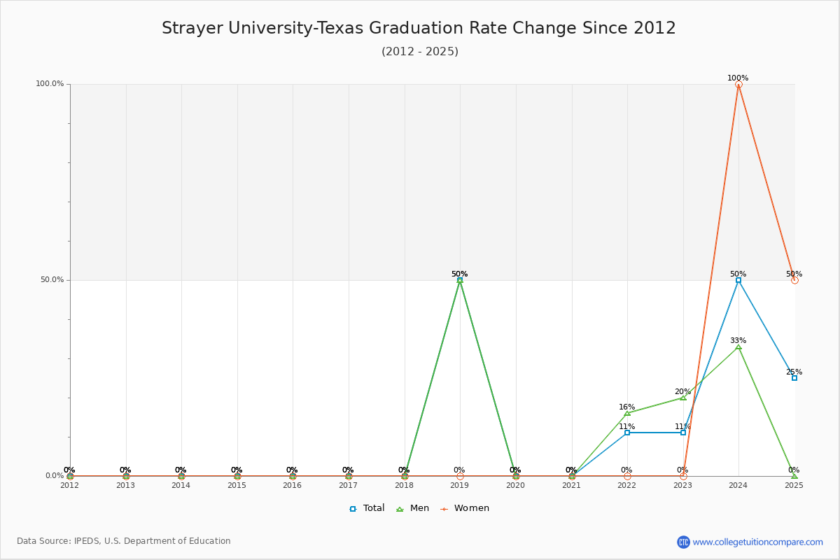 Strayer University-Texas Graduation Rate Changes Chart