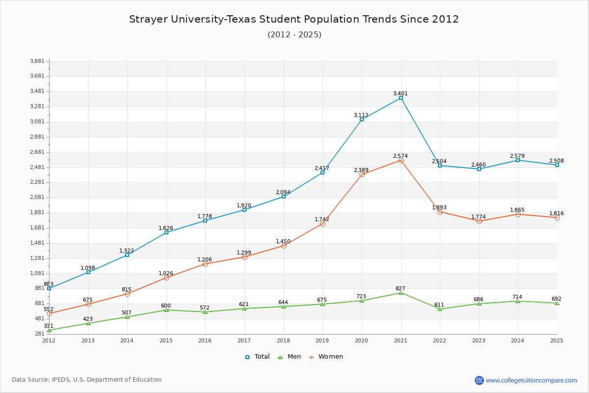 Strayer University-Texas Enrollment Trends Chart