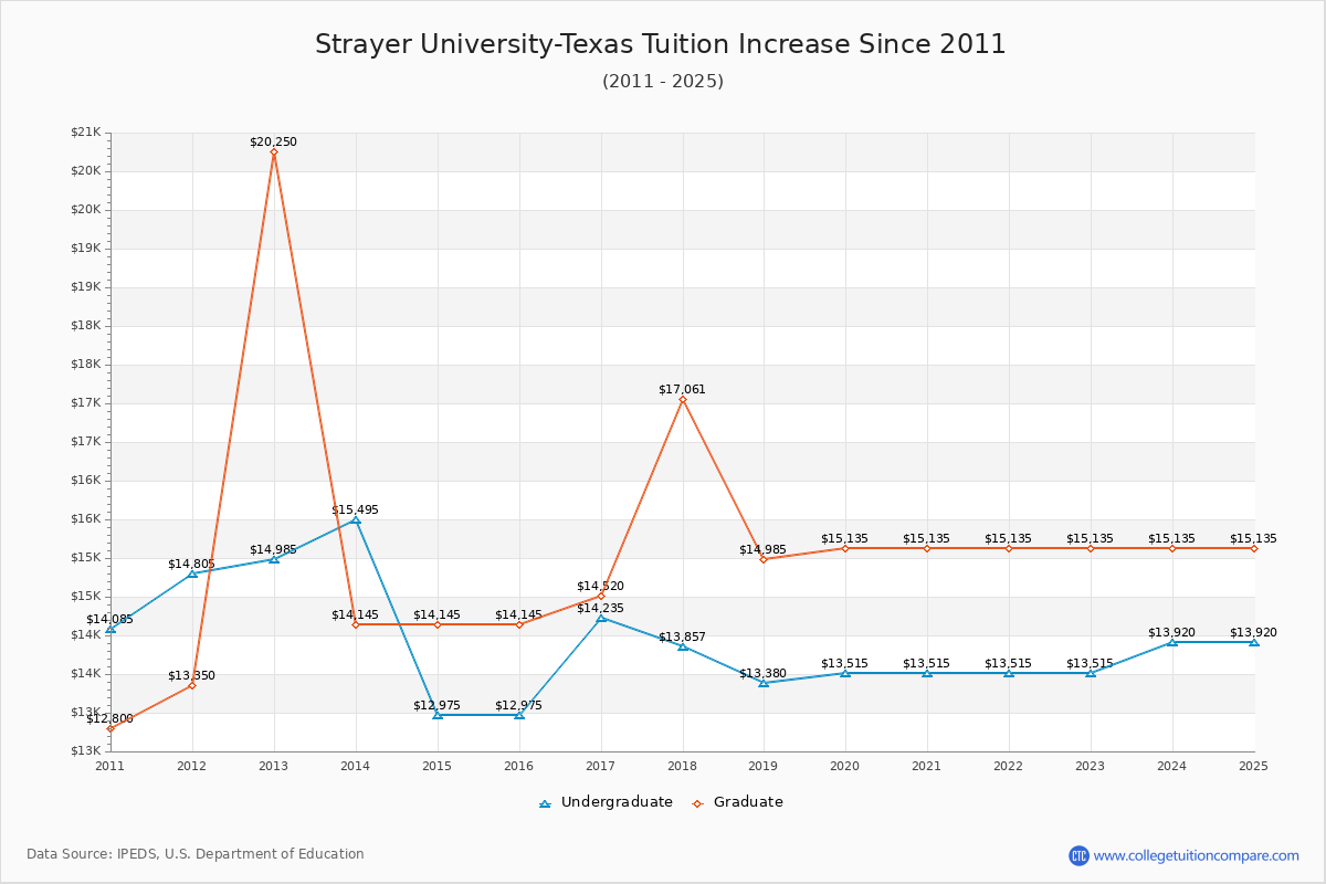 Strayer University-Texas Tuition & Fees Changes Chart