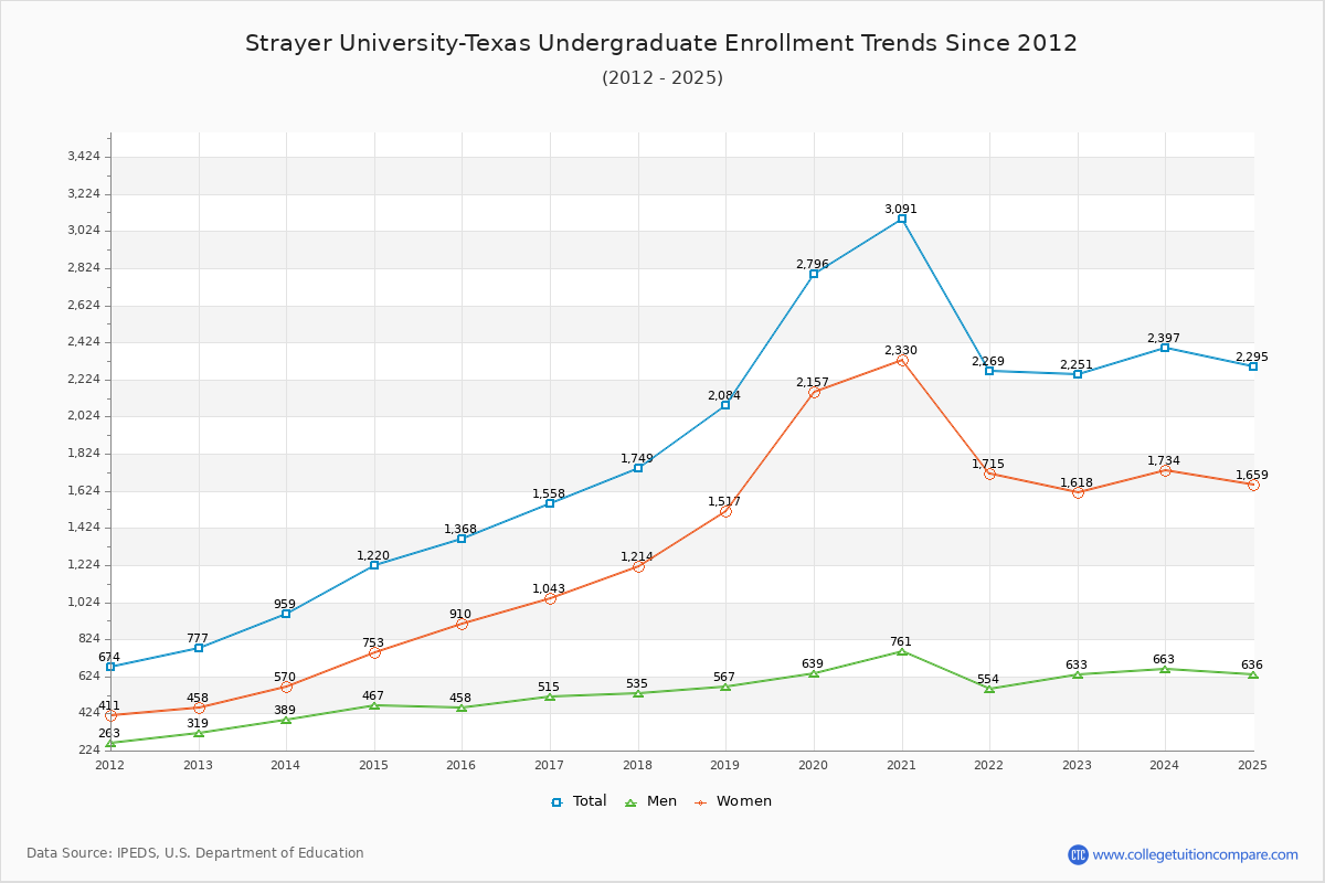 Strayer University-Texas Undergraduate Enrollment Trends Chart