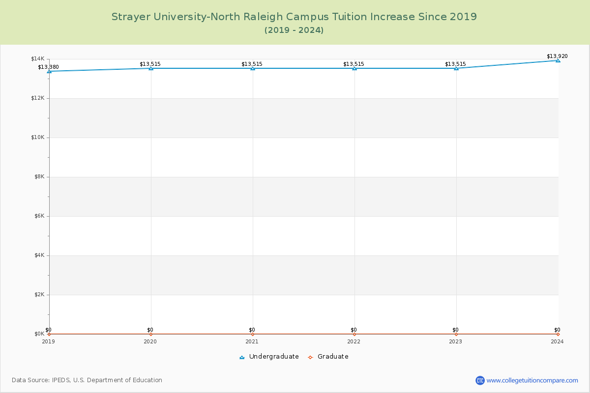 Strayer University-North Raleigh Campus Tuition & Fees Changes Chart