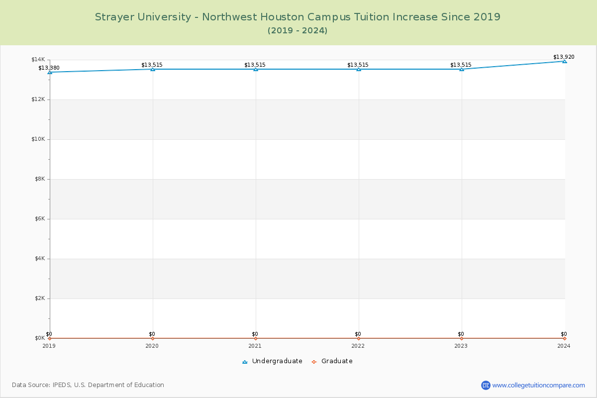 Strayer University - Northwest Houston Campus Tuition & Fees Changes Chart