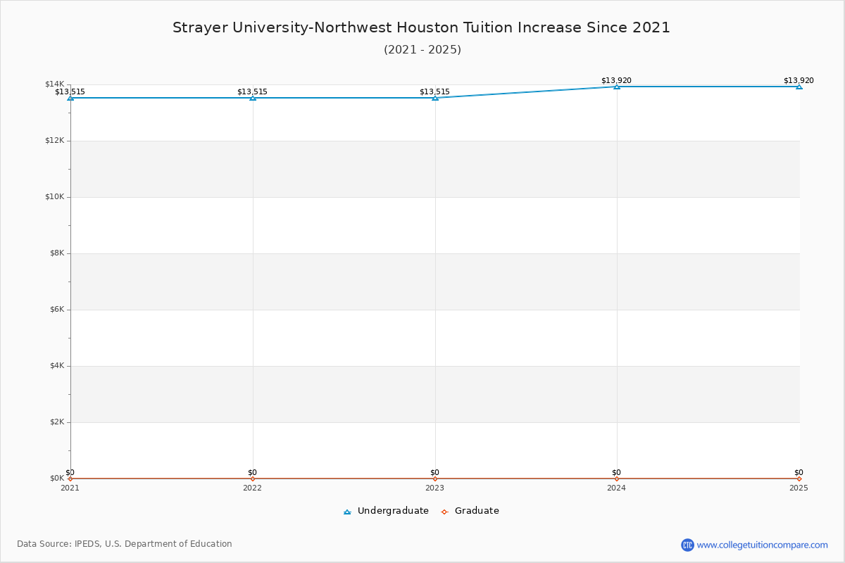 Strayer University-Northwest Houston Tuition & Fees Changes Chart