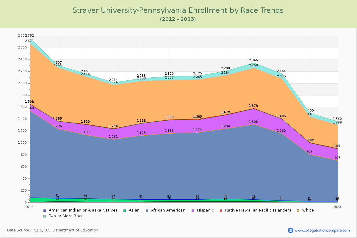 Strayer University-Pennsylvania Enrollment by Race Trends Chart