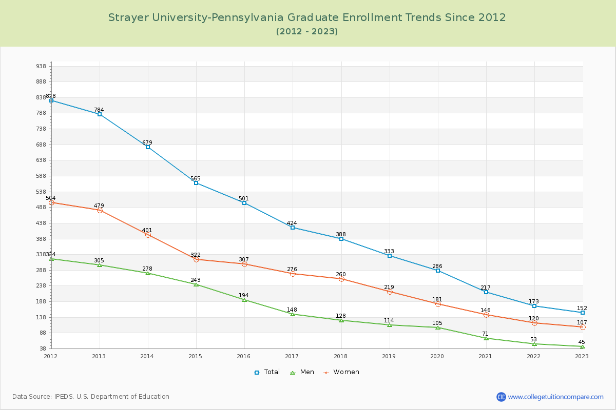 Strayer University-Pennsylvania Graduate Enrollment Trends Chart