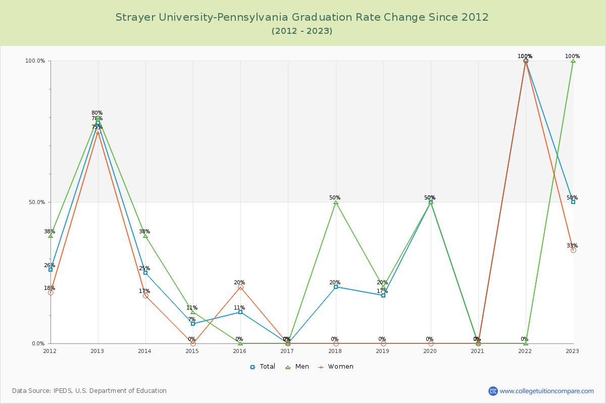 Strayer University-Pennsylvania Graduation Rate Changes Chart