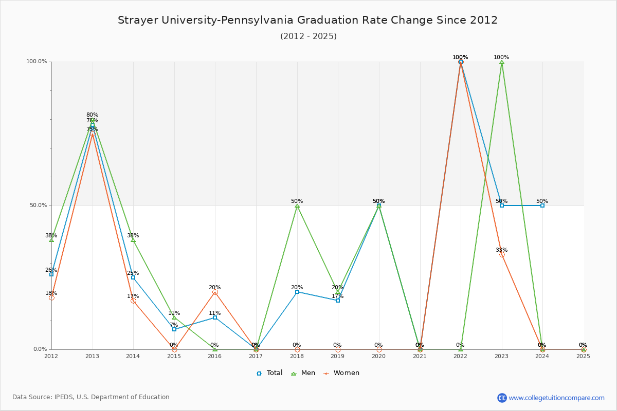 Strayer University-Pennsylvania Graduation Rate Changes Chart