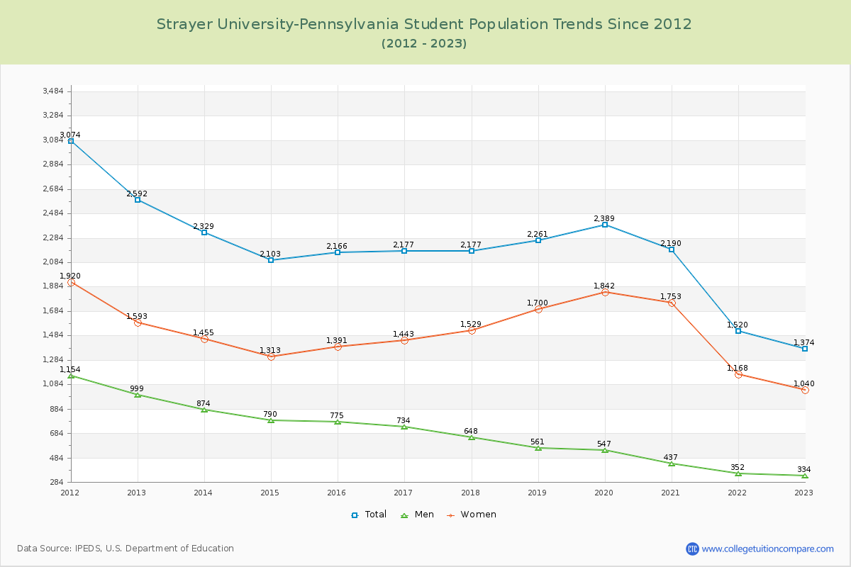 Strayer University-Pennsylvania Enrollment Trends Chart