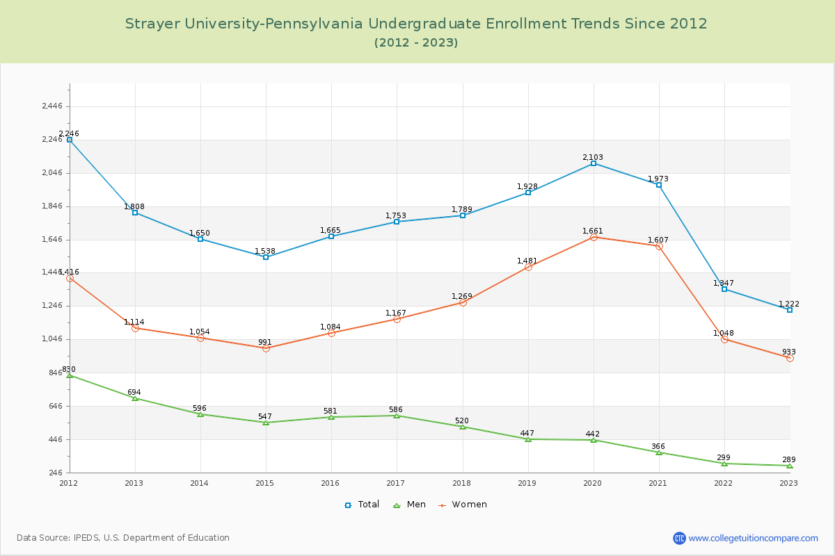 Strayer University-Pennsylvania Undergraduate Enrollment Trends Chart
