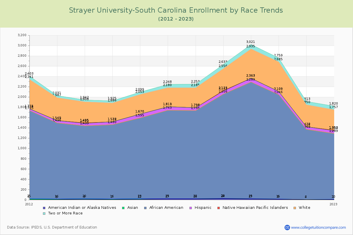 Strayer University-South Carolina Enrollment by Race Trends Chart
