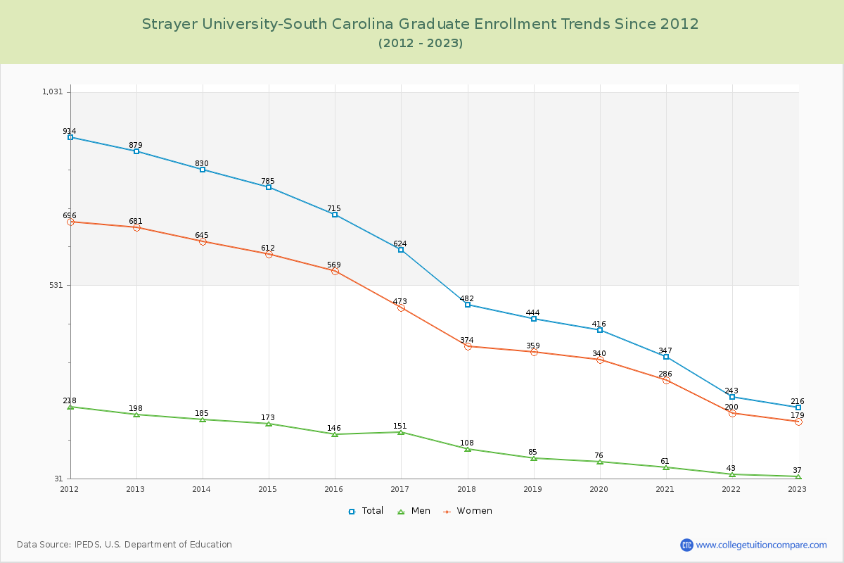 Strayer University-South Carolina Graduate Enrollment Trends Chart