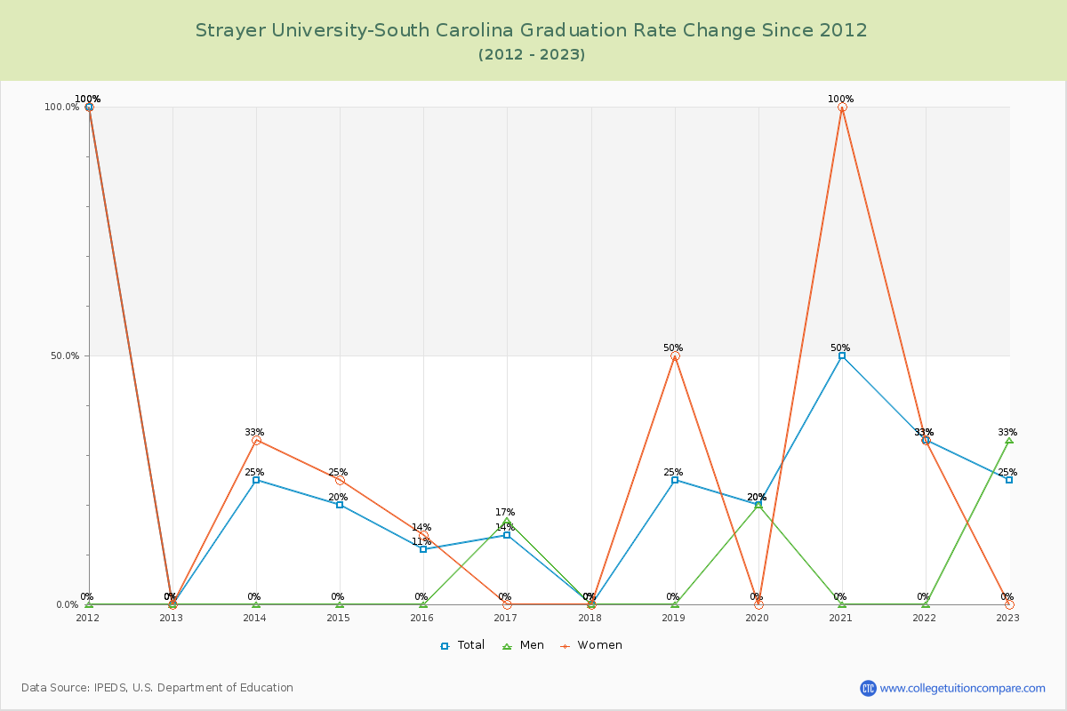 Strayer University-South Carolina Graduation Rate Changes Chart