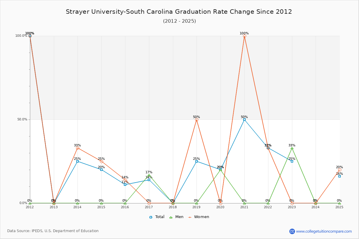 Strayer University-South Carolina Graduation Rate Changes Chart