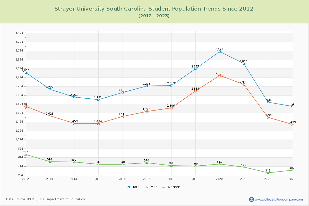 Strayer University-South Carolina Enrollment Trends Chart