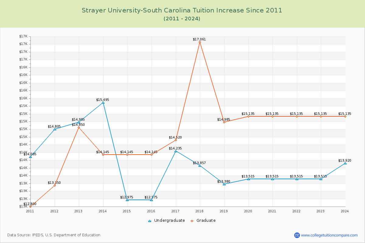 Strayer University-South Carolina Tuition & Fees Changes Chart