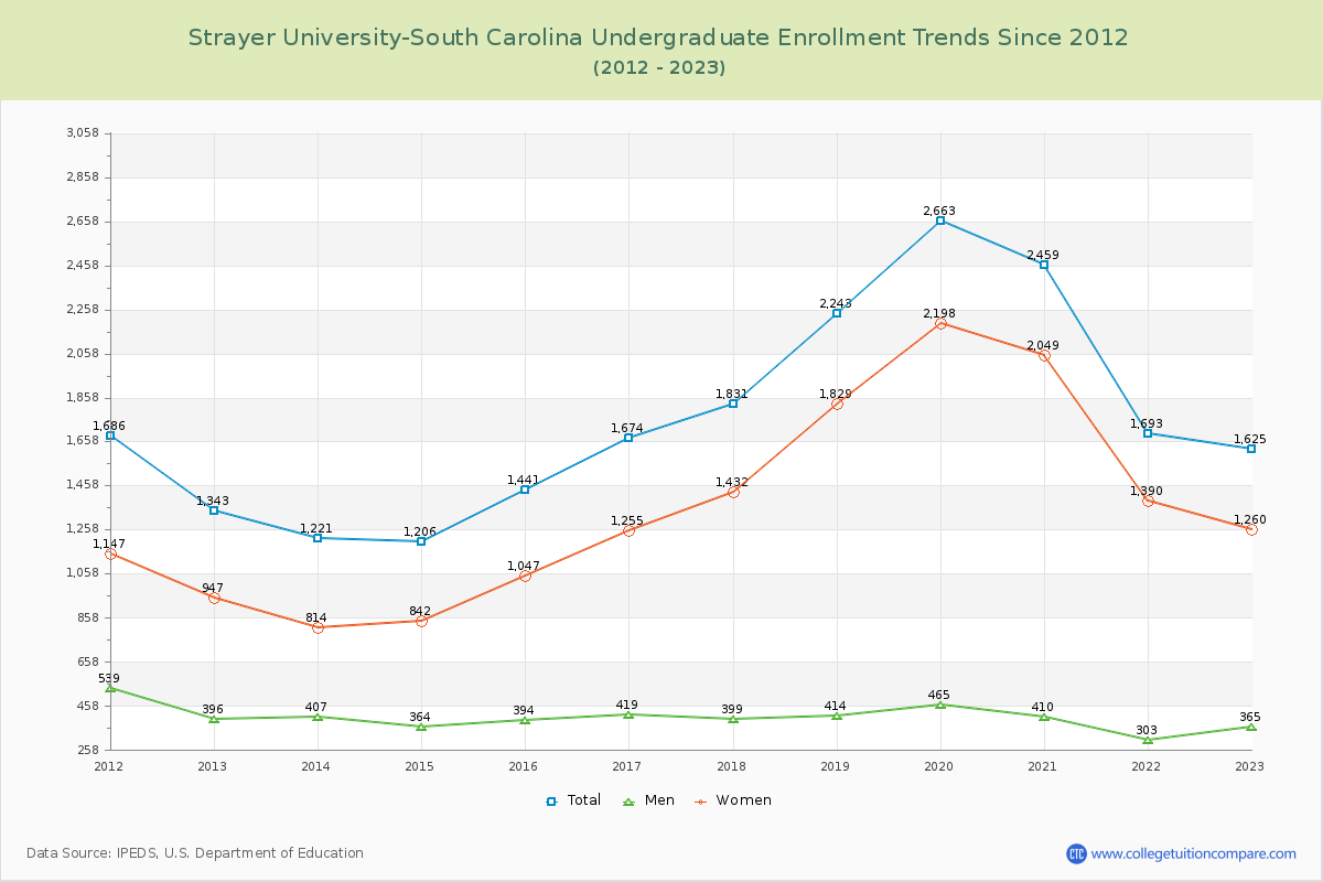 Strayer University-South Carolina Undergraduate Enrollment Trends Chart