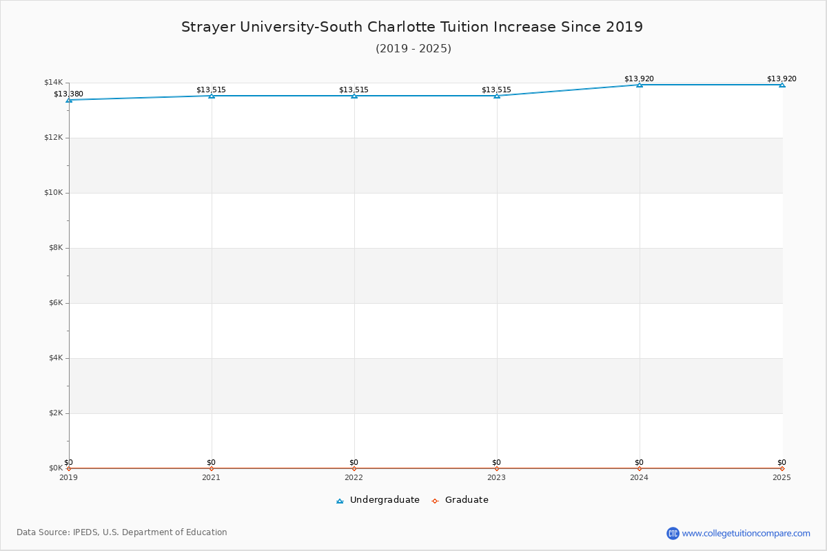 Strayer University-South Charlotte Tuition & Fees Changes Chart