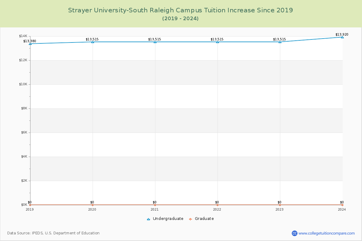 Strayer University-South Raleigh Campus Tuition & Fees Changes Chart