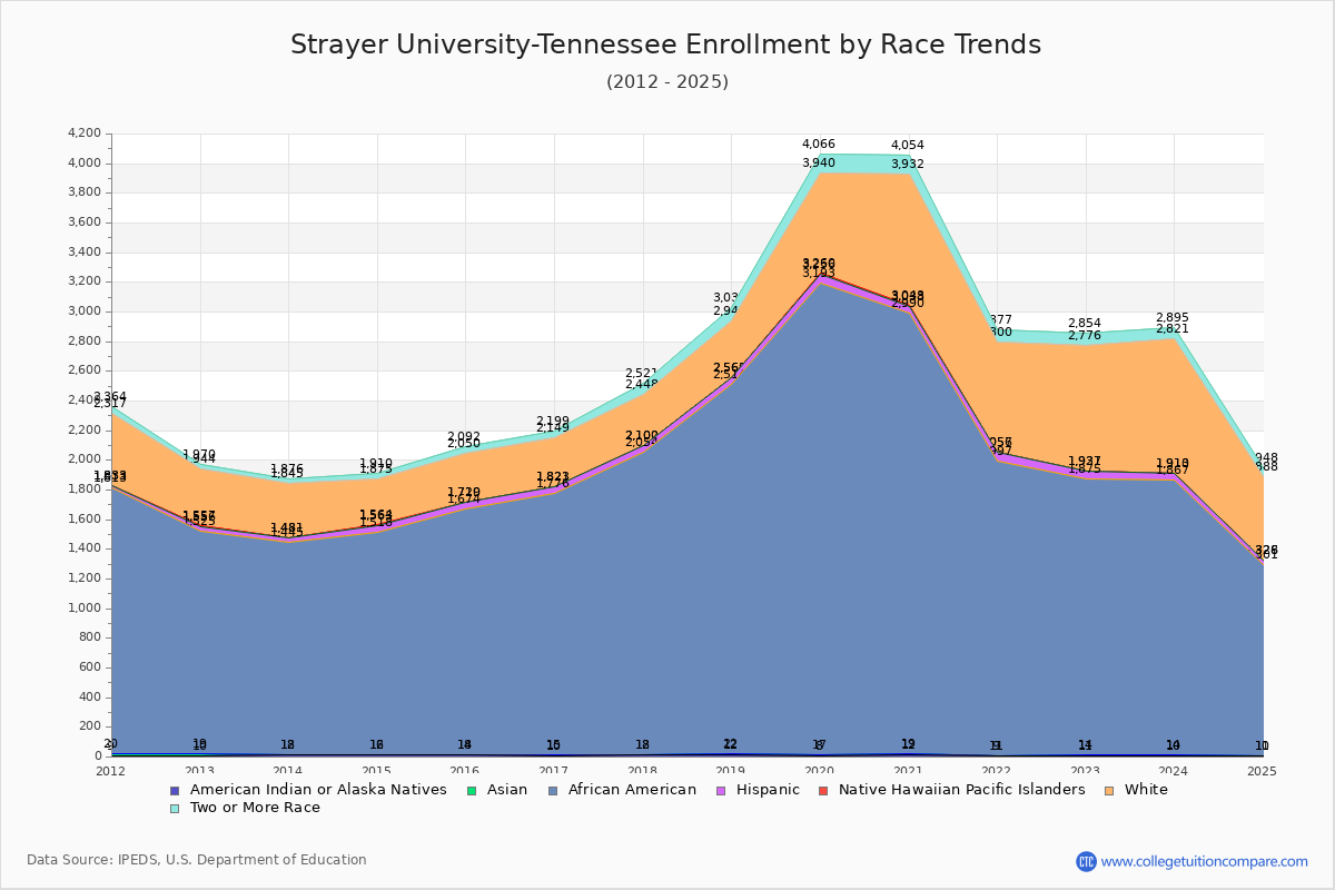 Strayer University-Tennessee Enrollment by Race Trends Chart