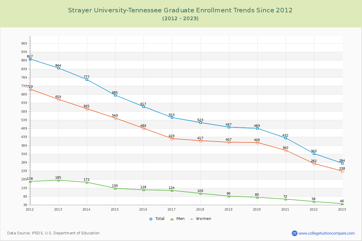 Strayer University-Tennessee Graduate Enrollment Trends Chart