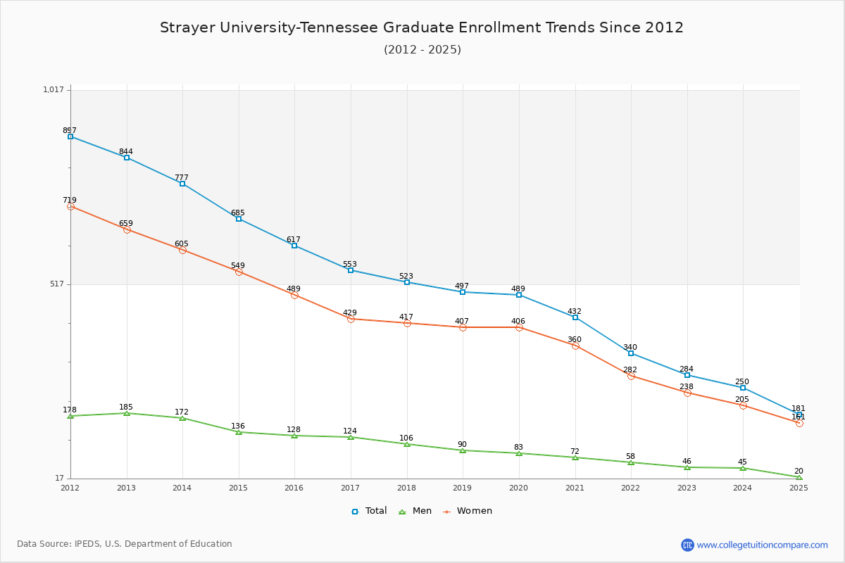 Strayer University-Tennessee Graduate Enrollment Trends Chart