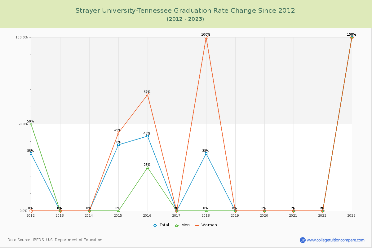 Strayer University-Tennessee Graduation Rate Changes Chart