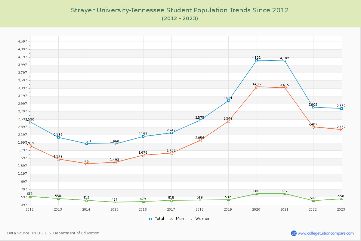 Strayer University-Tennessee Enrollment Trends Chart