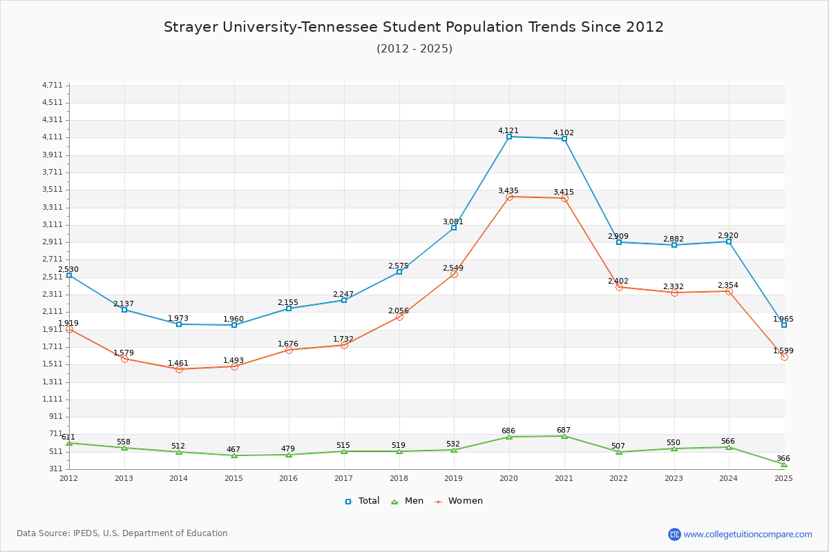 Strayer University-Tennessee Enrollment Trends Chart